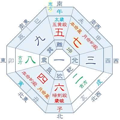 2026年 七赤金星 6月生まれの吉方位