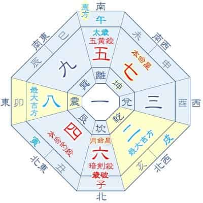 2026年 七赤金星 4月生まれ・1月生まれの吉方位