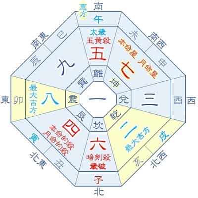 2026年 七赤金星 3月生まれ・12月生まれの吉方位