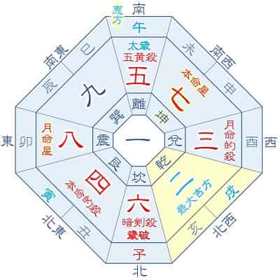 2026年 七赤金星 2月生まれ・11月生まれの吉方位