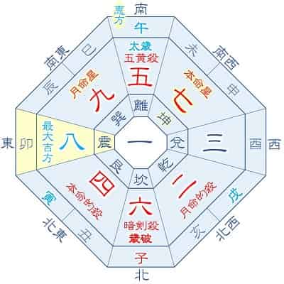 2026年 七赤金星 10月生まれの吉方位