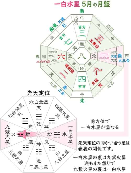 一白水星 裏の星