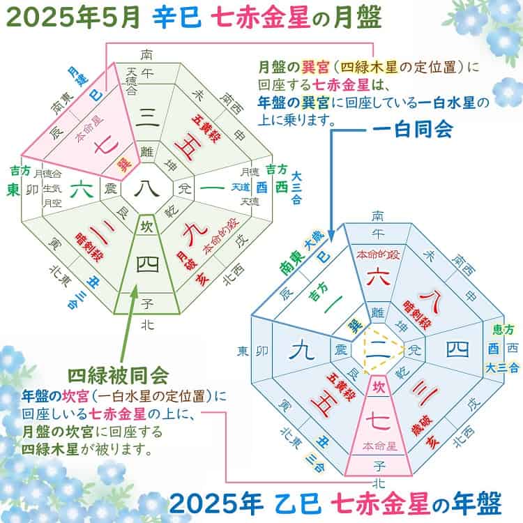 七赤金星 2025年5月の運勢