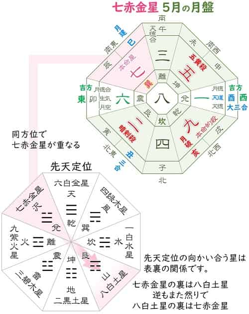 七赤金星 裏の星