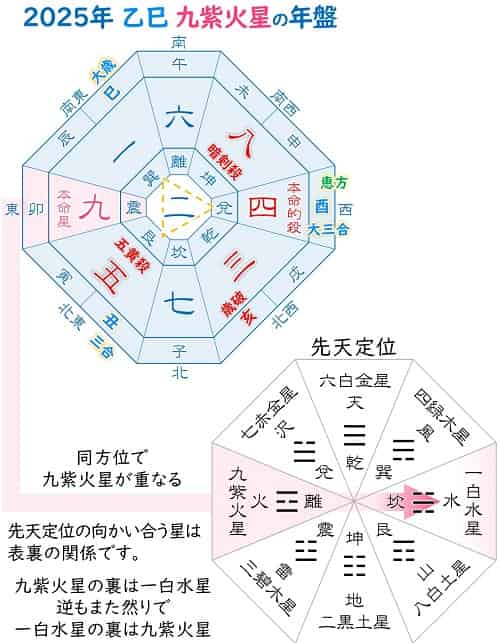 九紫火星 裏の星