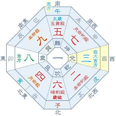 2026年 九紫火星 3月生まれ・12月生まれの吉方位