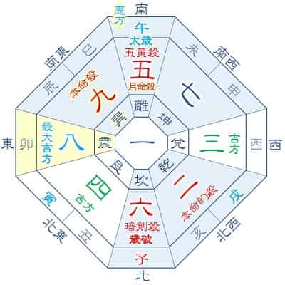 2026年 九紫火星 2月生まれ・11月生まれの吉方位