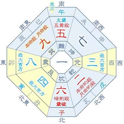 2026年 九紫火星 7月生まれの吉方位