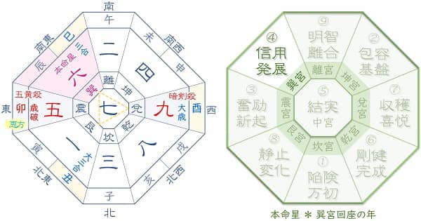 2029 六白金星 運氣