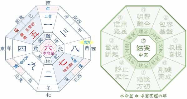 2030 六白金星 運氣