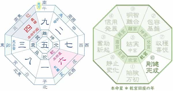 2031 六白金星 運氣
