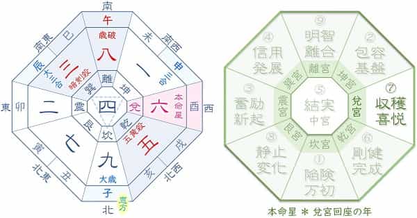 2032 六白金星 運氣