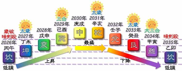 六白金星 2026～2034