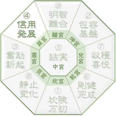 巽宮回座