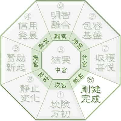 乾宮回座
