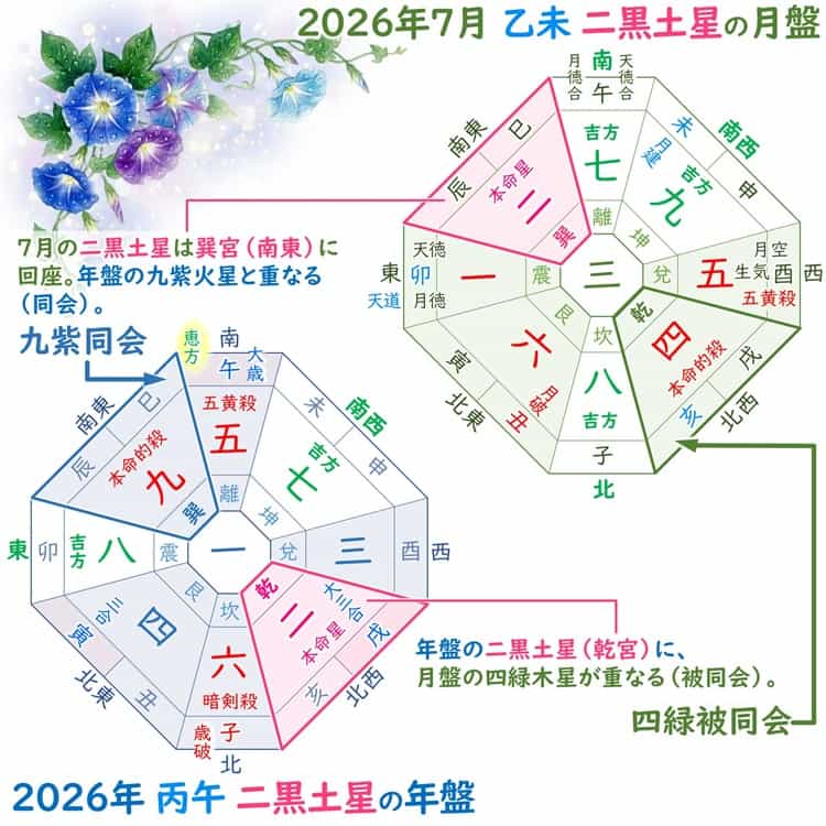 二黒土星 7月 運勢と吉方位