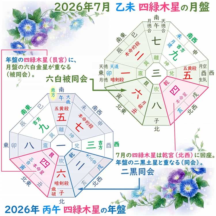 四緑木星 7月 運勢と吉方位