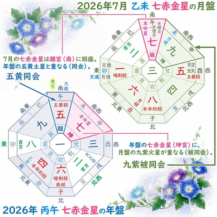 七赤金星 7月 運勢と吉方位